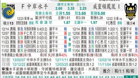 中央海岸vs惠灵顿比分预测：水手残阵迎敌，凤凰换帅后7轮13分能否客场破冰？