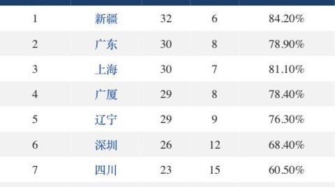 cba季后赛第45轮前瞻：广厦主场守住季后赛广厦vs山西