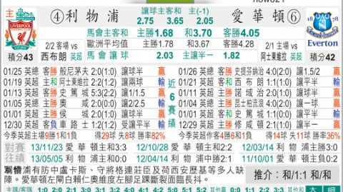 利物浦VS埃弗顿的比分预测：131年恩怨新战场，萨拉赫纪录夜能否全身而退？