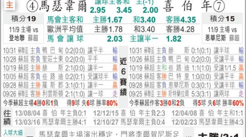 苏超争四关键战：希伯尼安1-1战平马瑟韦尔