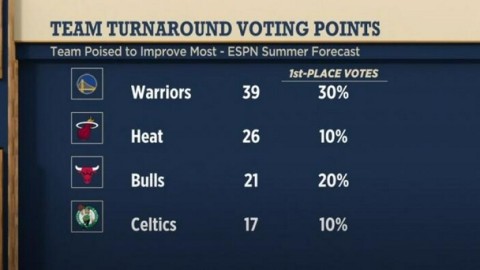 热火VS勇士！伤病满营+10号种子逆袭，谁能杀入季后赛正赛？